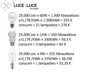 Quanto risparamio con le lampadine LED