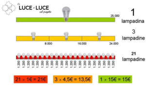 illuminazione a led quanto si risparmia