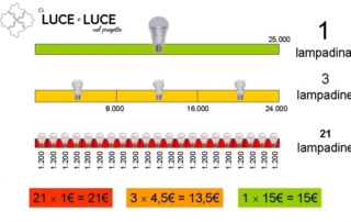 illuminazione a led quanto si risparmia