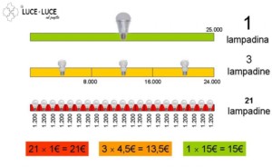 lampadine led quanto si risparmia
